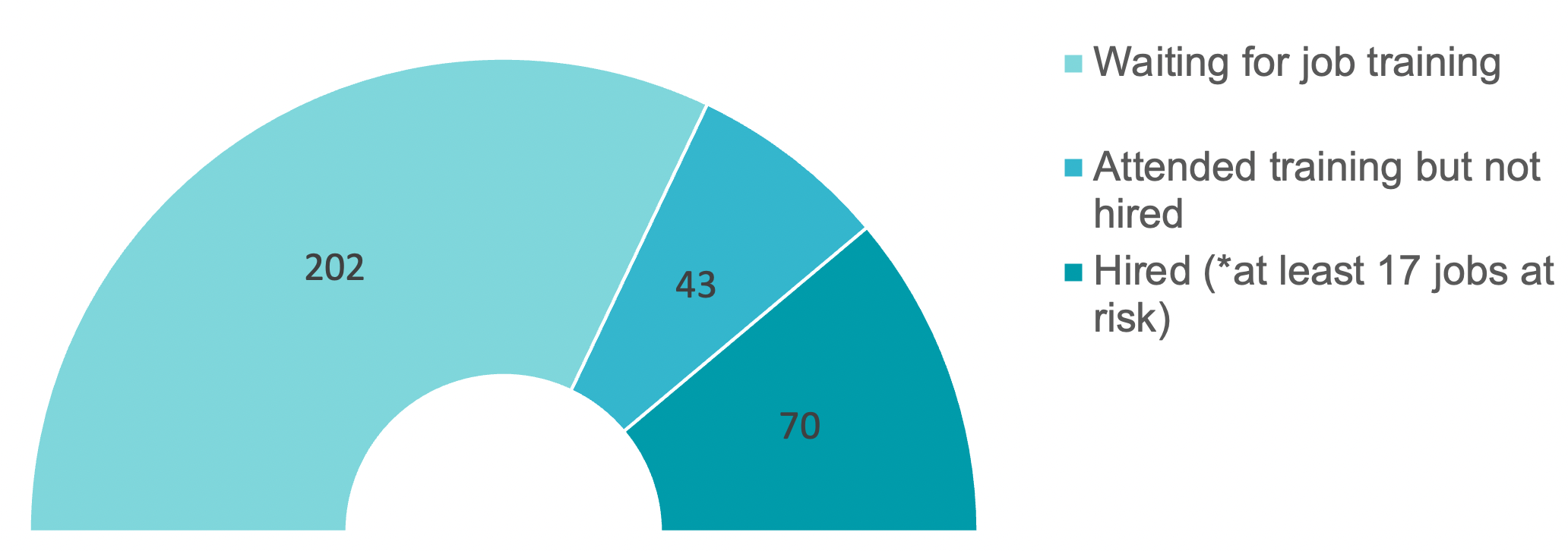 Employment Total: 315+ beneficiaries expressed interest in a job at the CIP