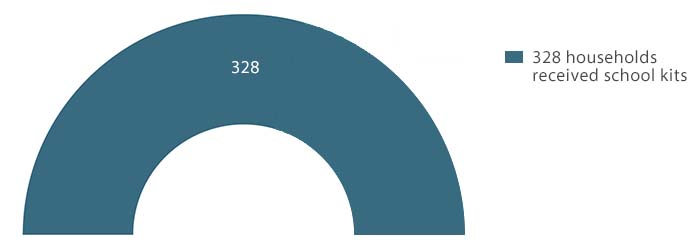 School Kits Total: 328 households received school kits.